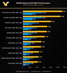 NVIDIA-GeForce-GTX-980TI-R9-300-Hawai-3DMark-FireStrike-Performance